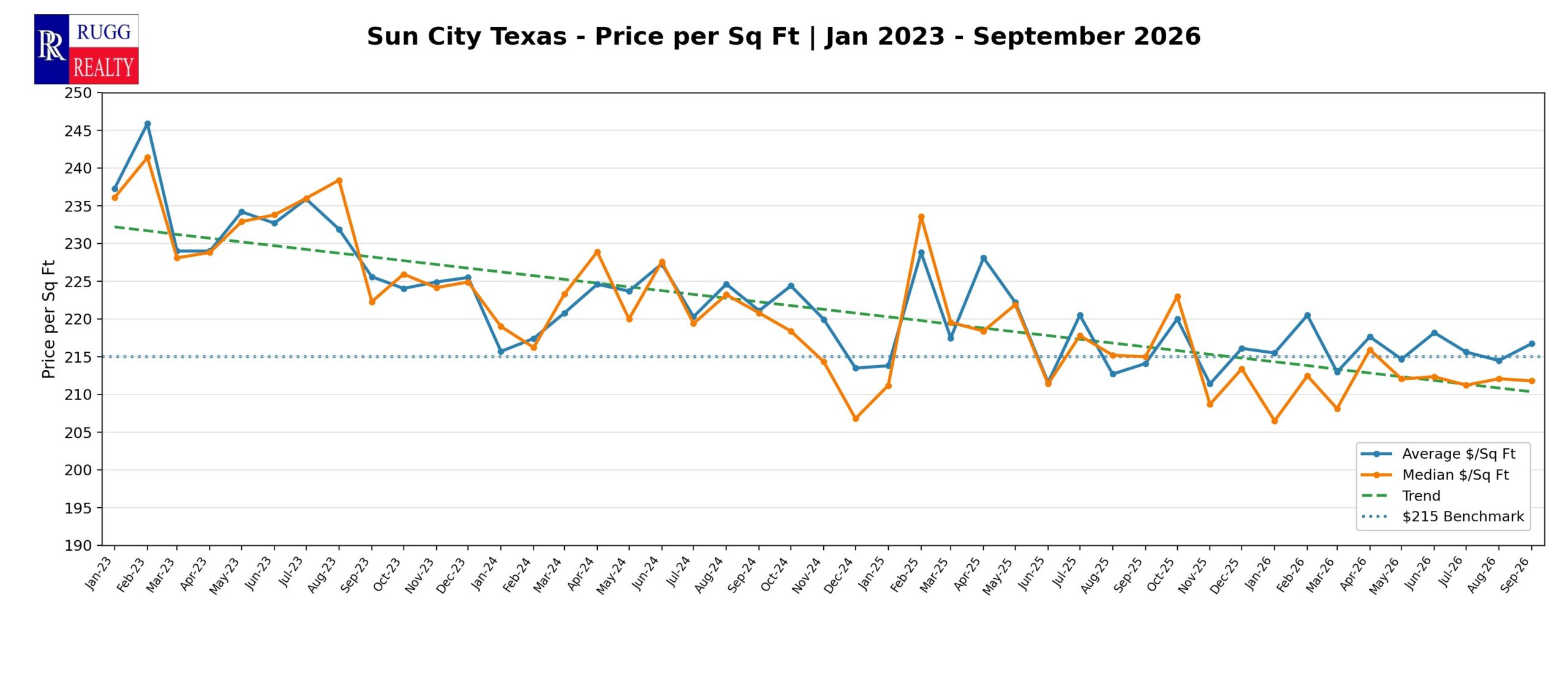 Average and median sale price per square foot, January 2023 through September 2026.
